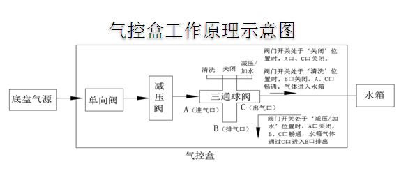 气控箱